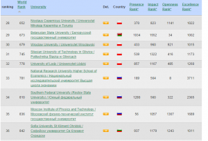 Spain's Cybermetrics Labs released a month earlier its findings, placing BSU at 673 in the world, and 29 within Central and Eastern Europe. Image from the Ranking Web of Universities website.