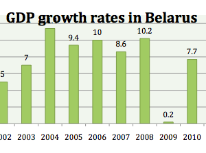 Belarus GDP from 2000 to 2014
