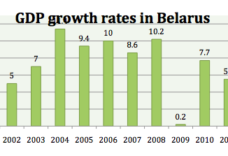 Belarus GDP from 2000 to 2014