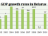 Belarus GDP from 2000 to 2014