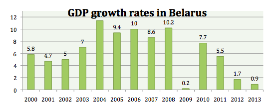 Belarus GDP from 2000 to 2014