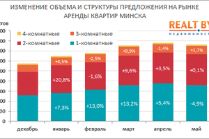 Number of offers of apartments in Minsk for rent - May 2004